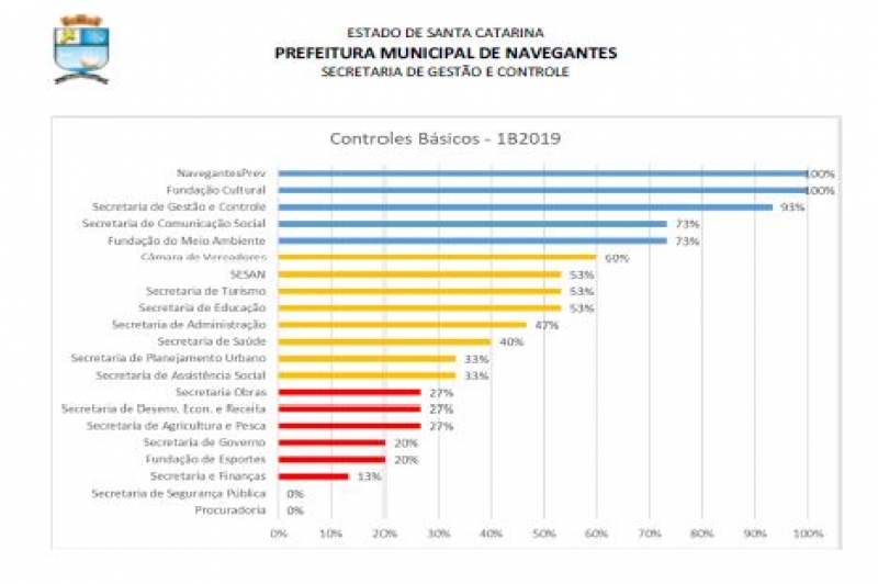 NAVEGANTESPREV é primeiro lugar  em pesquisa de desempenho da Prefeitura de Navegantes