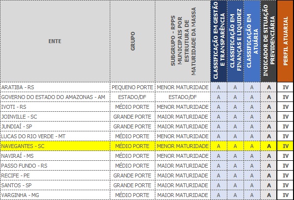NAVEGANTESPREV recebe nota máxima no Indicador de Situação Previdenciária – ISP RPPS/2019